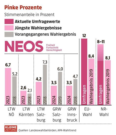 Ihre Neos.